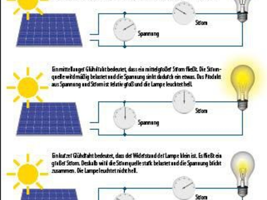 Der Weg zum totalen Wirkungsgrad | photovoltaik