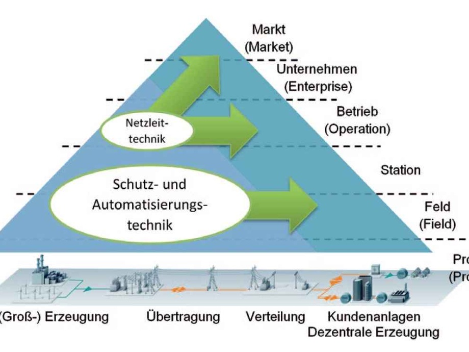 Das Atmende Stromnetz Photovoltaik