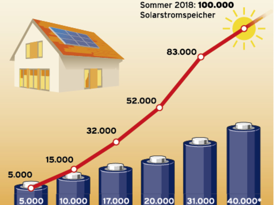 BSWSolar Preise für Speicher in fünf Jahren um 60 Prozent gesunken