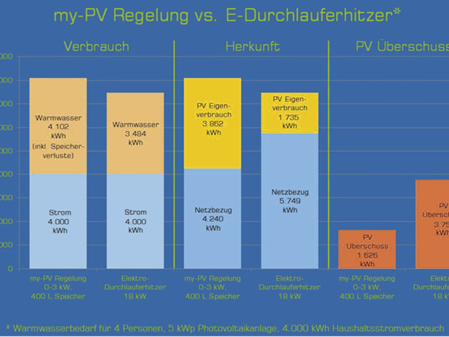 Wärme effizient vorhalten - photovoltaik