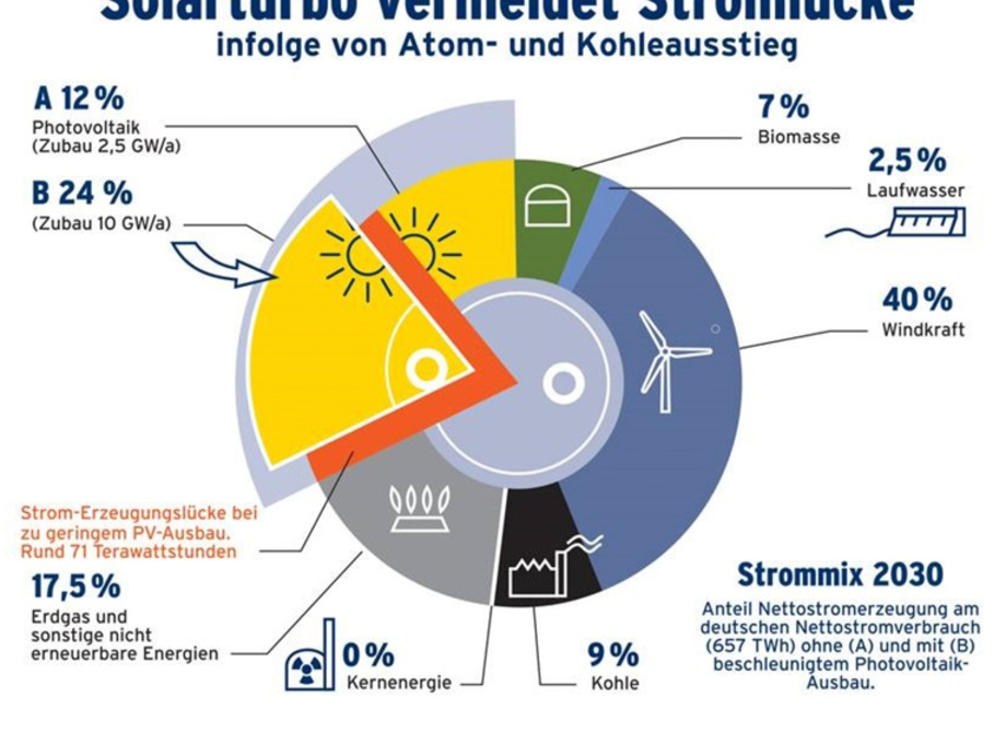 162 Gigawatt Statt 98 Photovoltaik