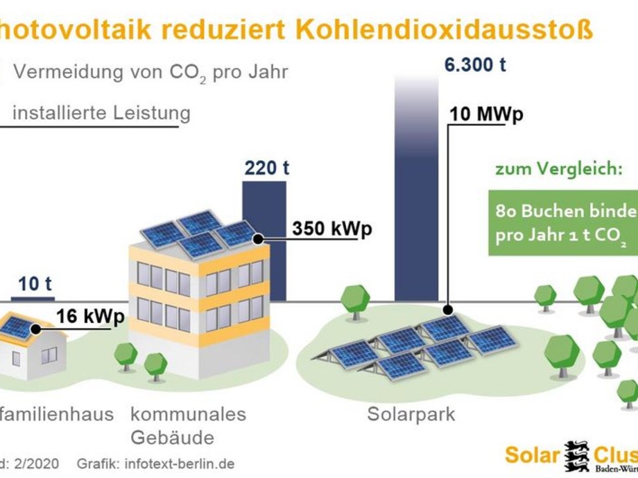 AKTUELLE MELDUNGEN Neue Zahlen Sonnenstrom reduziert Ausstoß von
