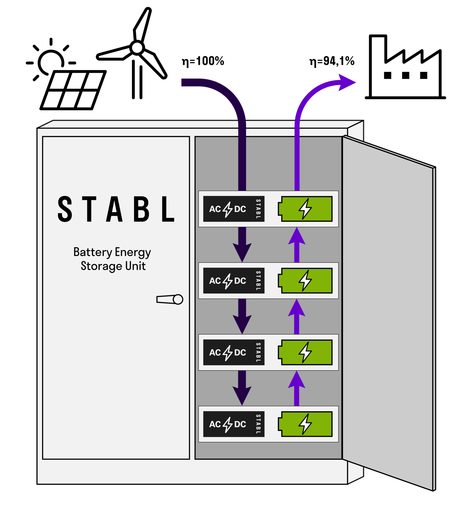 STABL Energy: Effizienz-Rekorde in der Energiespeichertechnologie