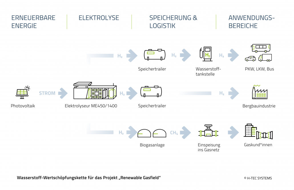H-Tec Systems: Energie Steiermark setzt auf grünen H2