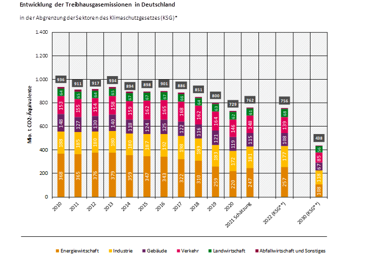 UBA: Treibhausgasemissionen stiegen 2021 um 4,5 Prozent 