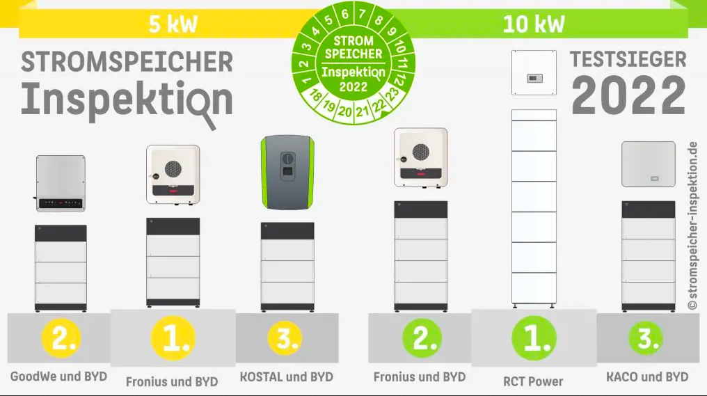 Stromspeicher-Inspektion 2022: sechs Mal Bestwerte