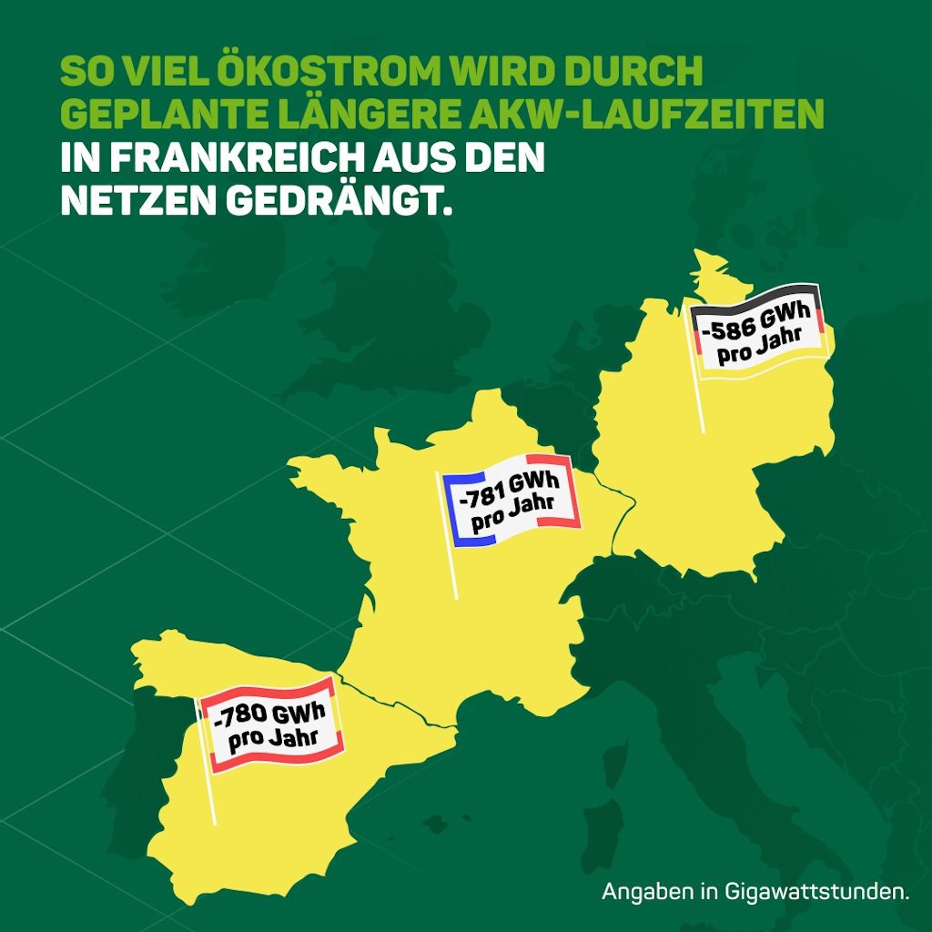 Neue Studie: AKW drängen Ökostrom aus dem Netz