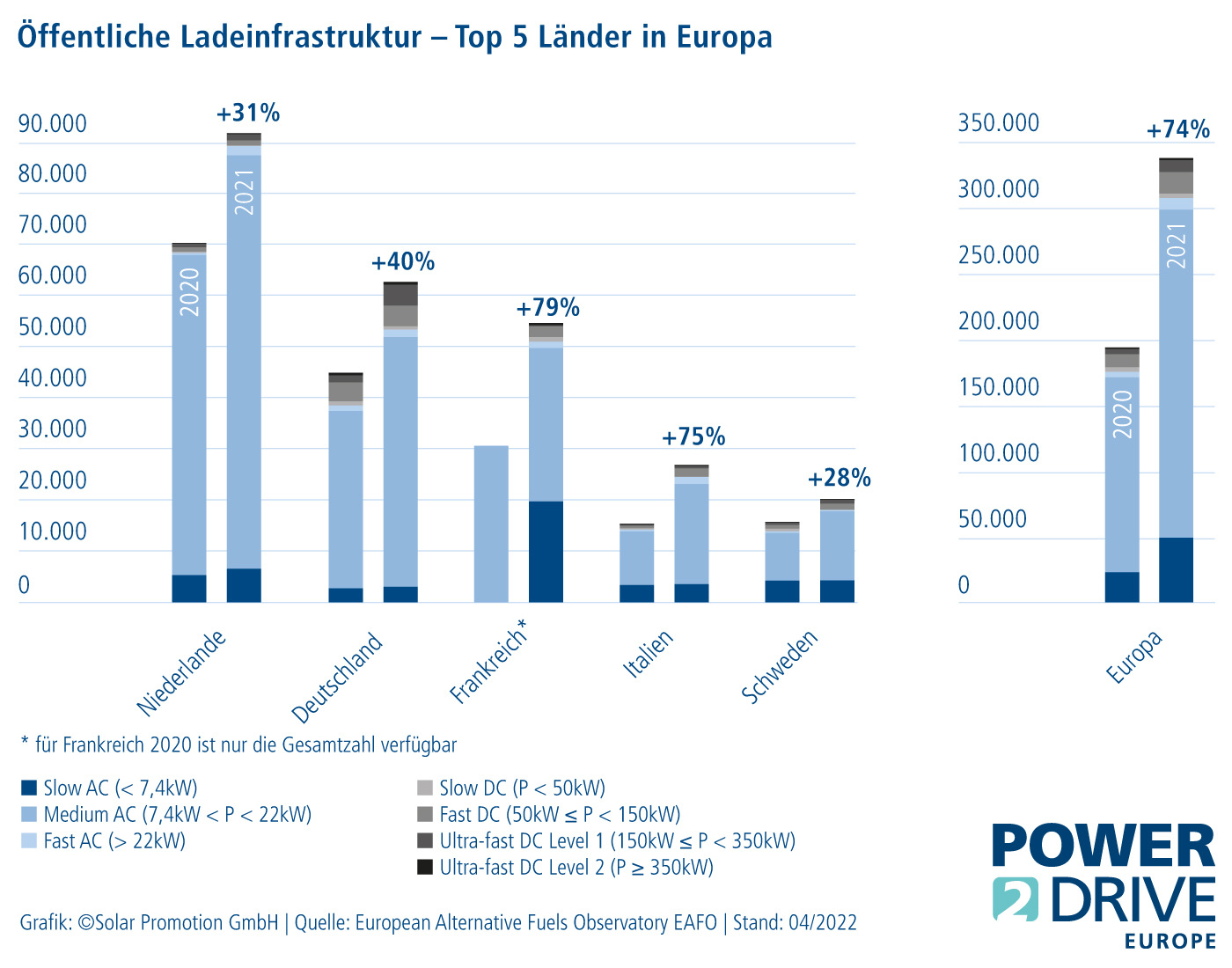 Power2Drive Europe: Intelligentes Laden für E-Autos