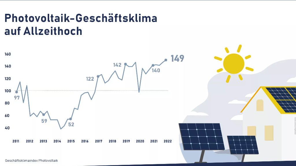 Geschäftsklima in der Solarbranche ist so gut wie nie