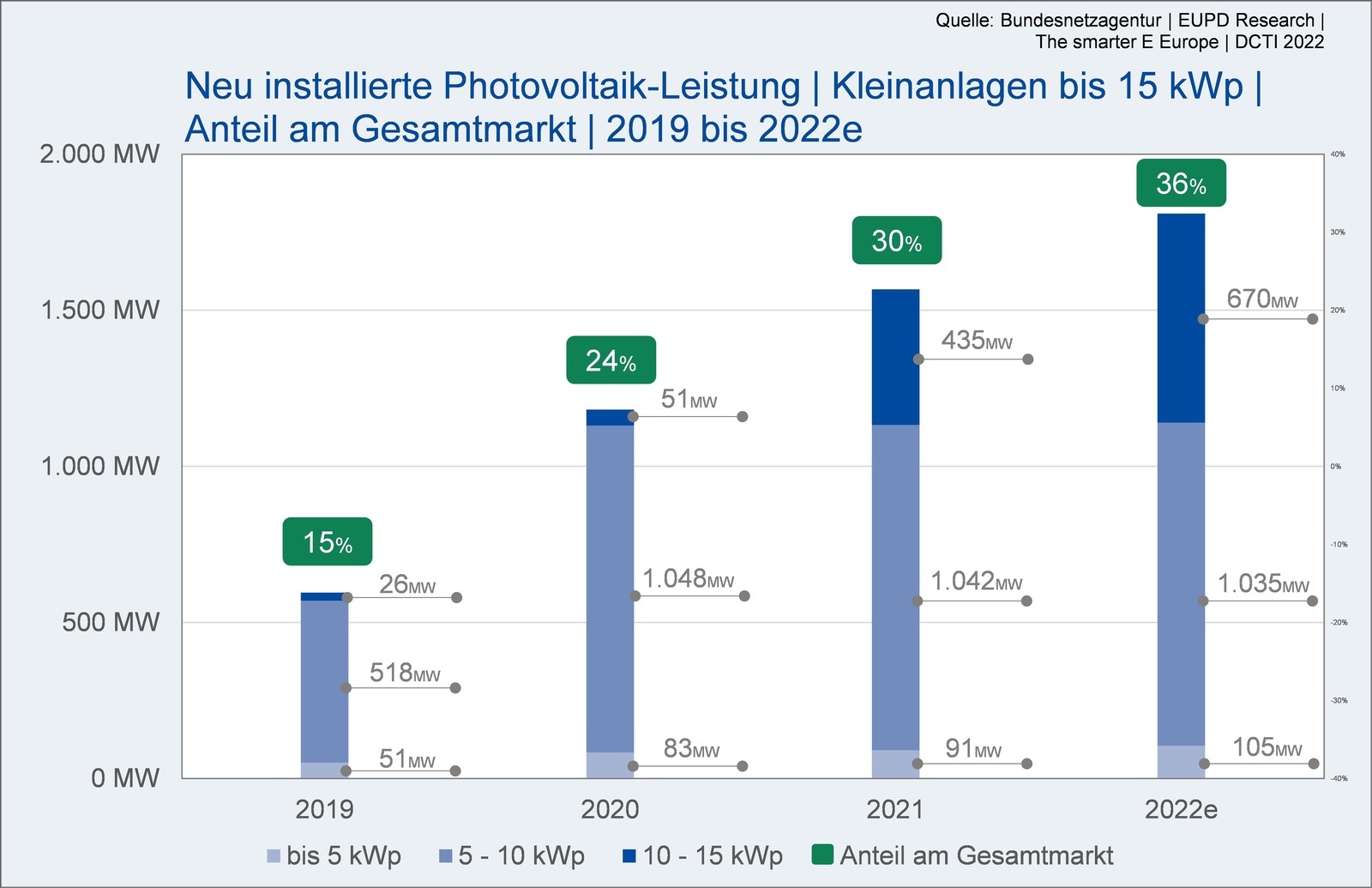 EUPD: wachsender Kleinanlagenmarkt stärkt Elektromobilität