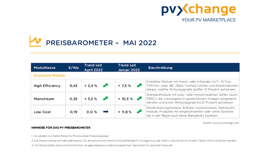 PVXchange: Modulpreise steigen weiter leicht an