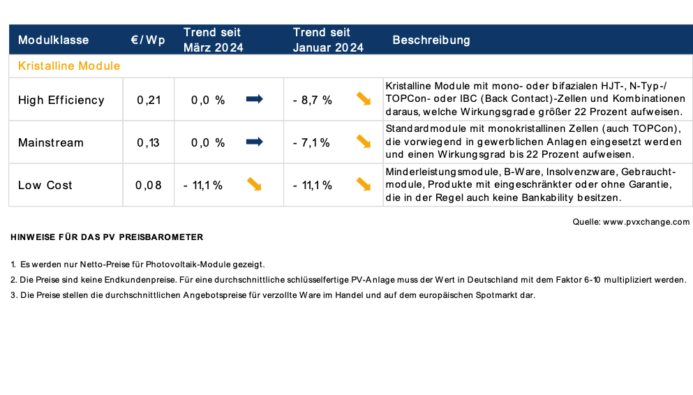 PVXchange: Modulpreise weiterhin auf Allzeit-Tief