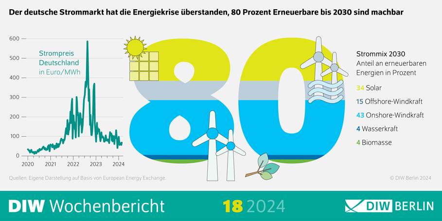 DIW Berlin: AKW-Aus ohne wesentlichen Einfluss auf den Strompreis