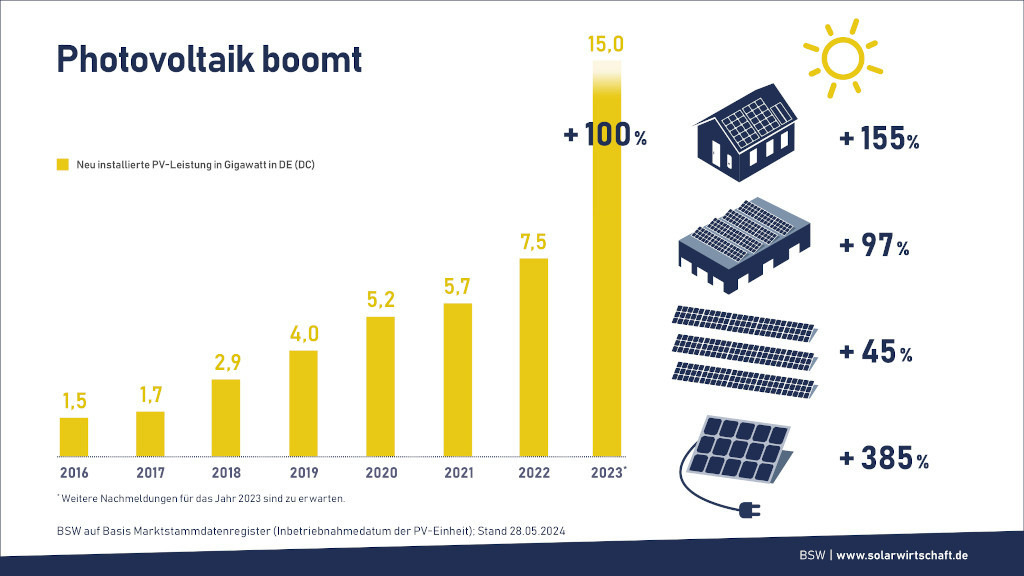 BSW-Solar: Deutliches Wachstum in diesem Jahr erwartet