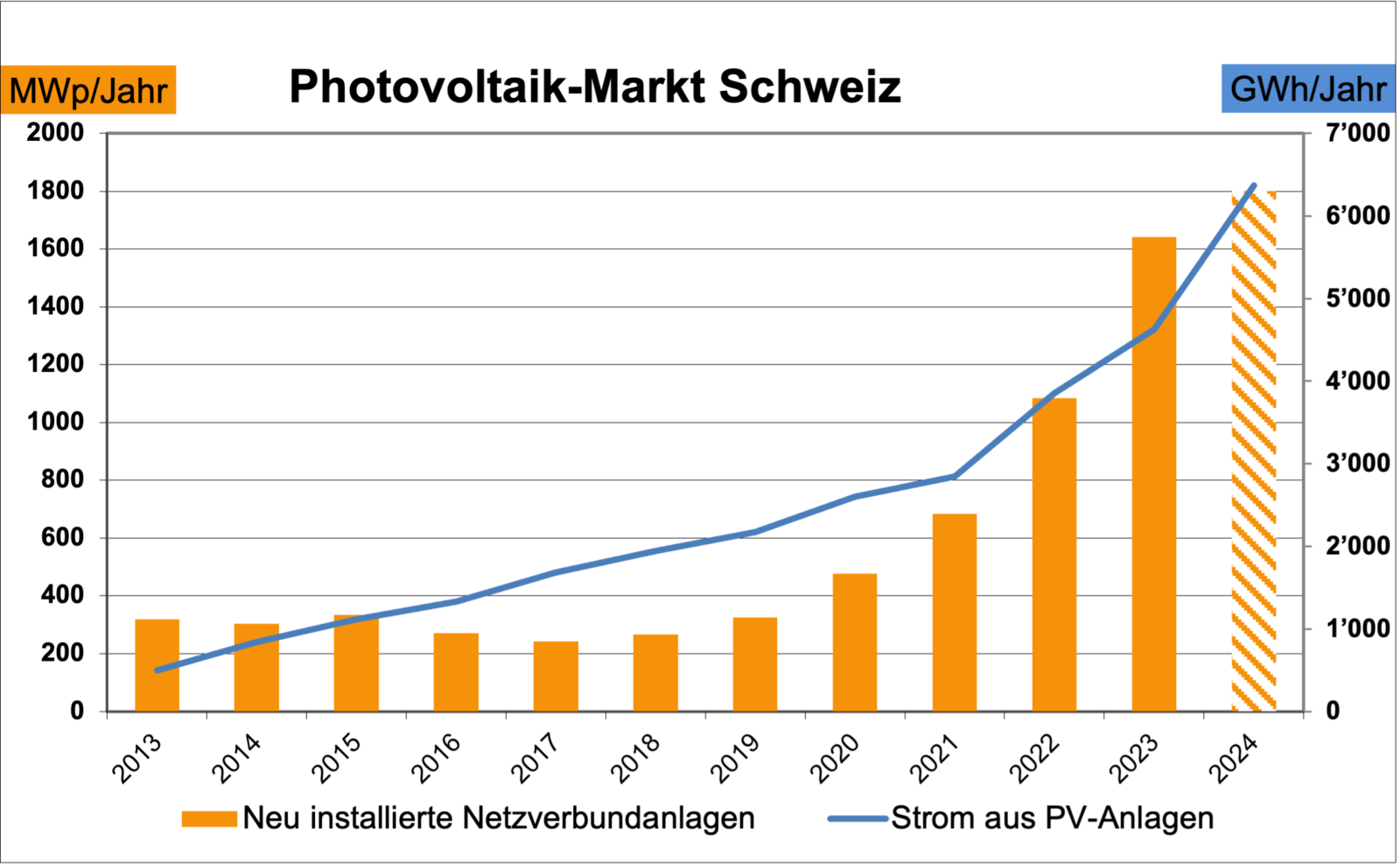 Swissolar: Photovoltaikausbau legt erneut um 40 Prozent zu