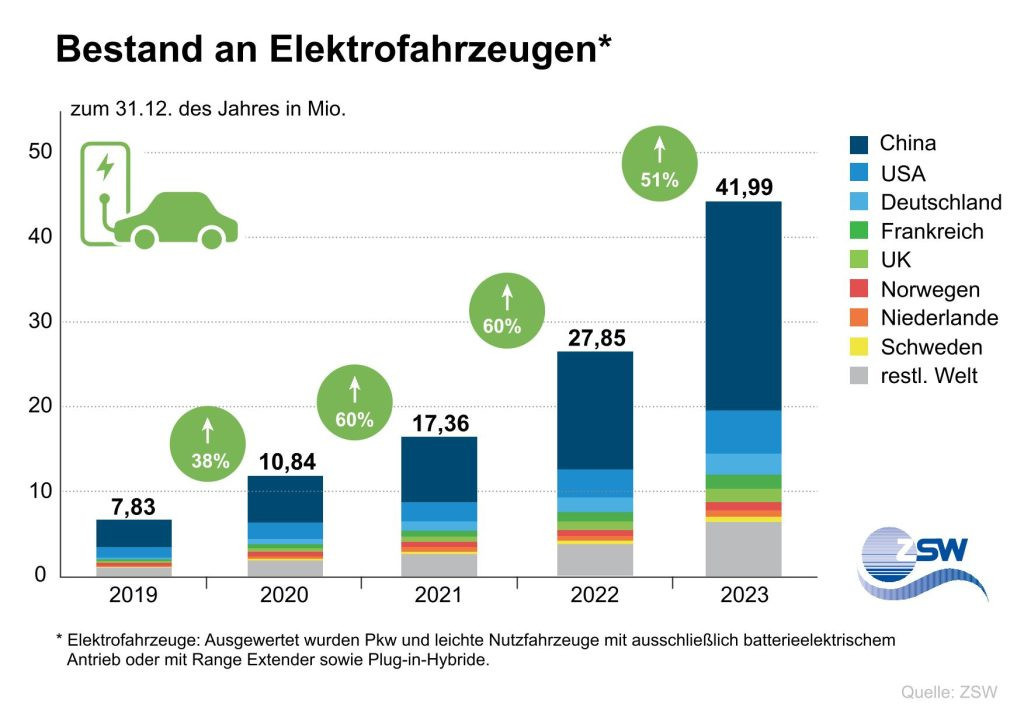 Elektromobilität: weltweit schon 42 Millionen Elektroautos