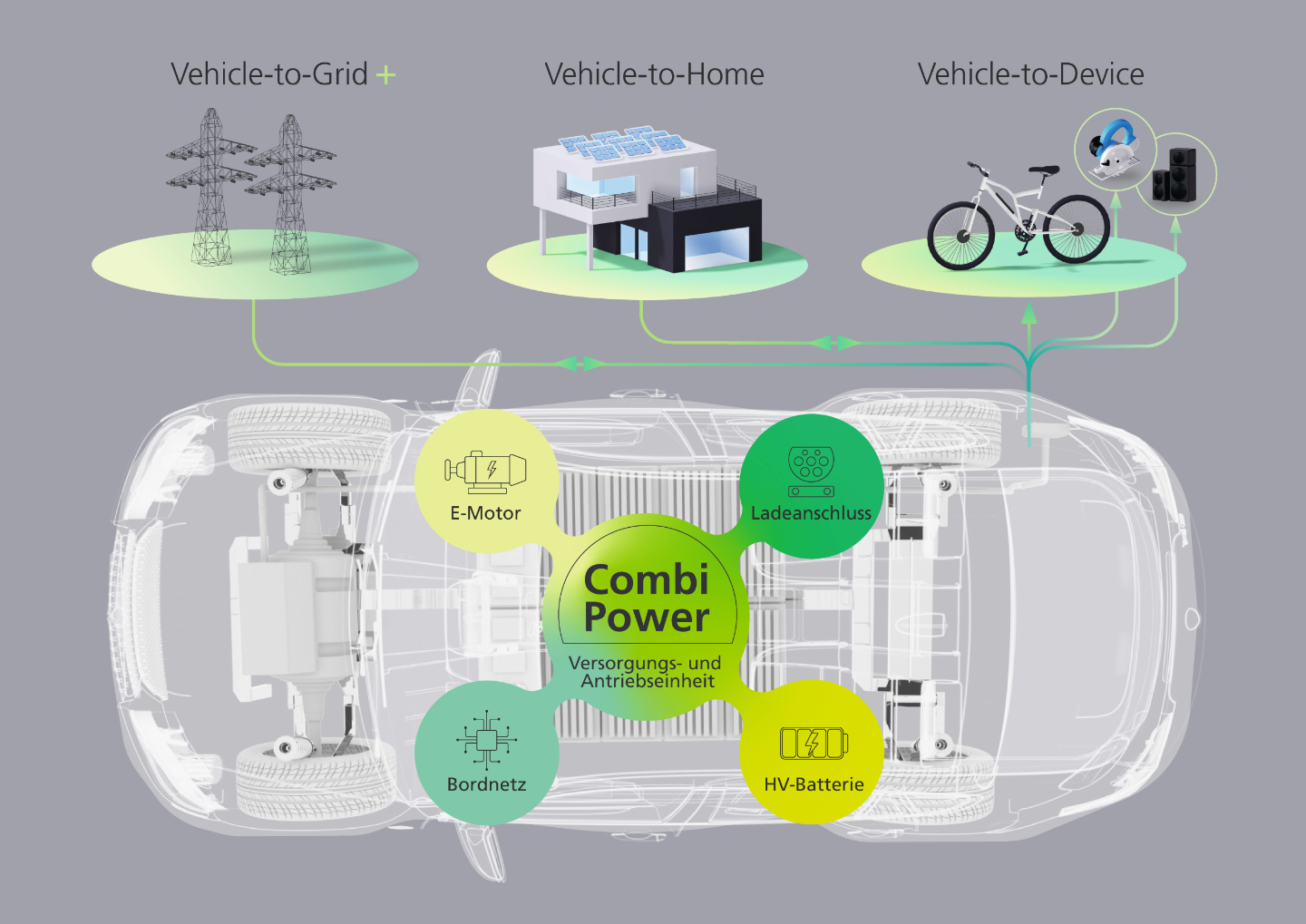 Fraunhofer IEE: Combipower kombiniert Antrieb und die Netzanbindung von E-Autos