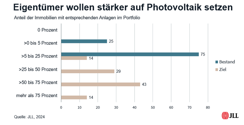 Immobilien ohne Solar droht Wertverlust