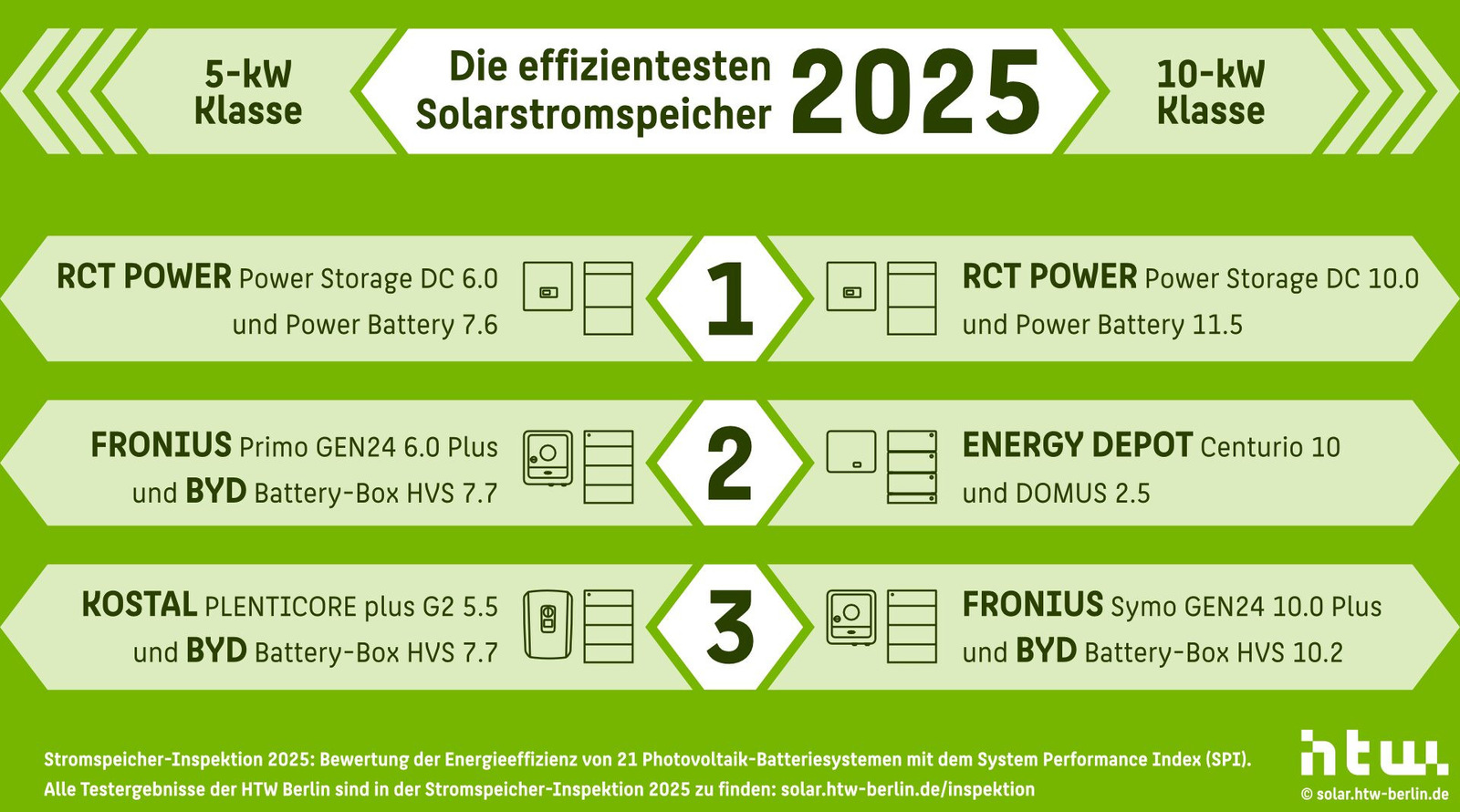 Stromspeicher-Inspektion 2025: Kostal und SAX Power zeigen neue Effizienzrekorde