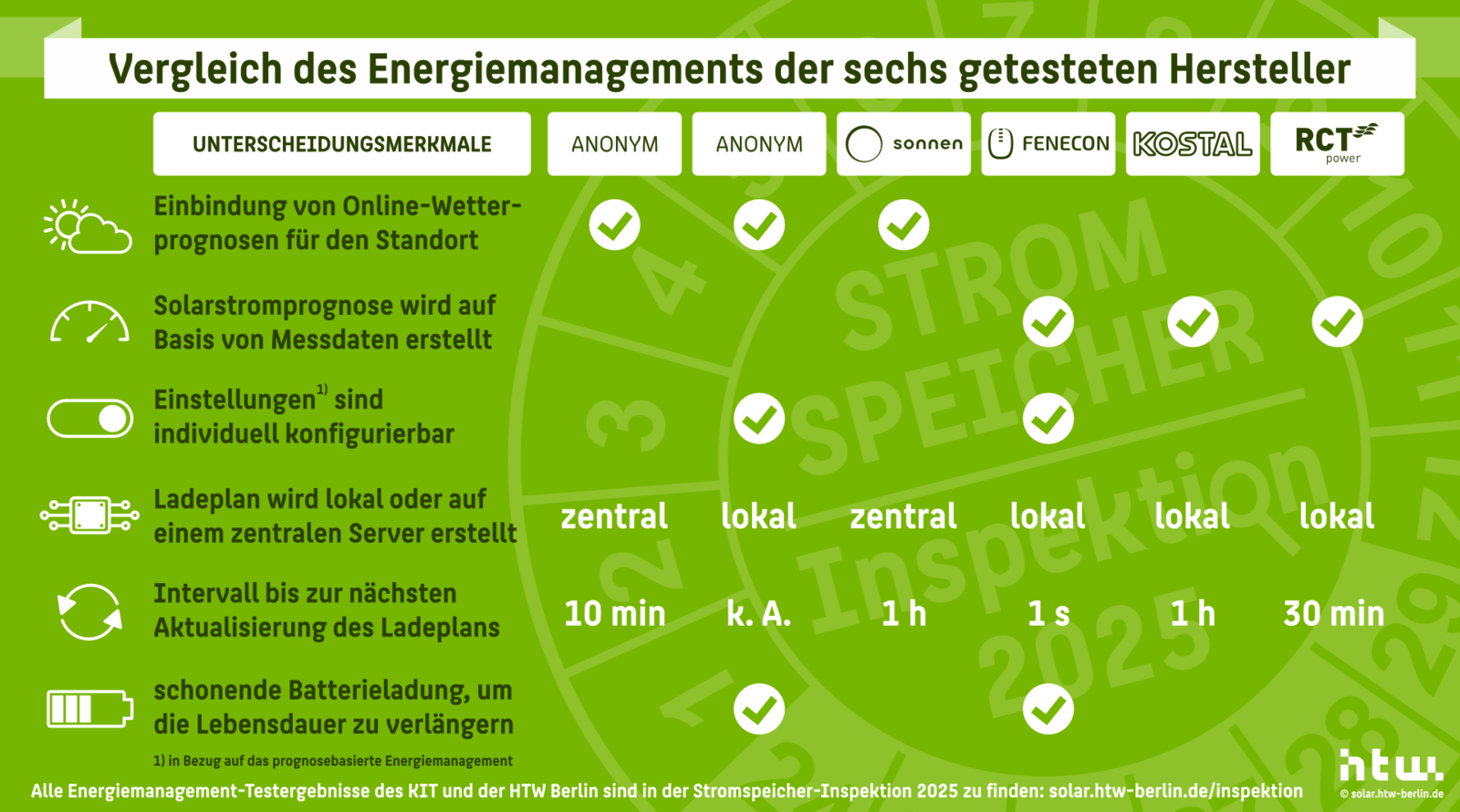 Heimspeicher: weniger Verluste durch prognosebasiertes Laden
