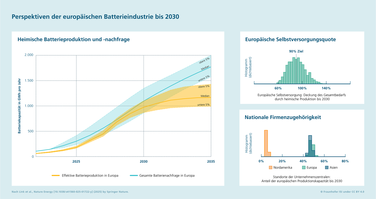 Fraunhofer ISI: Wie Europa seine Batterieproduktion ankurbeln kann