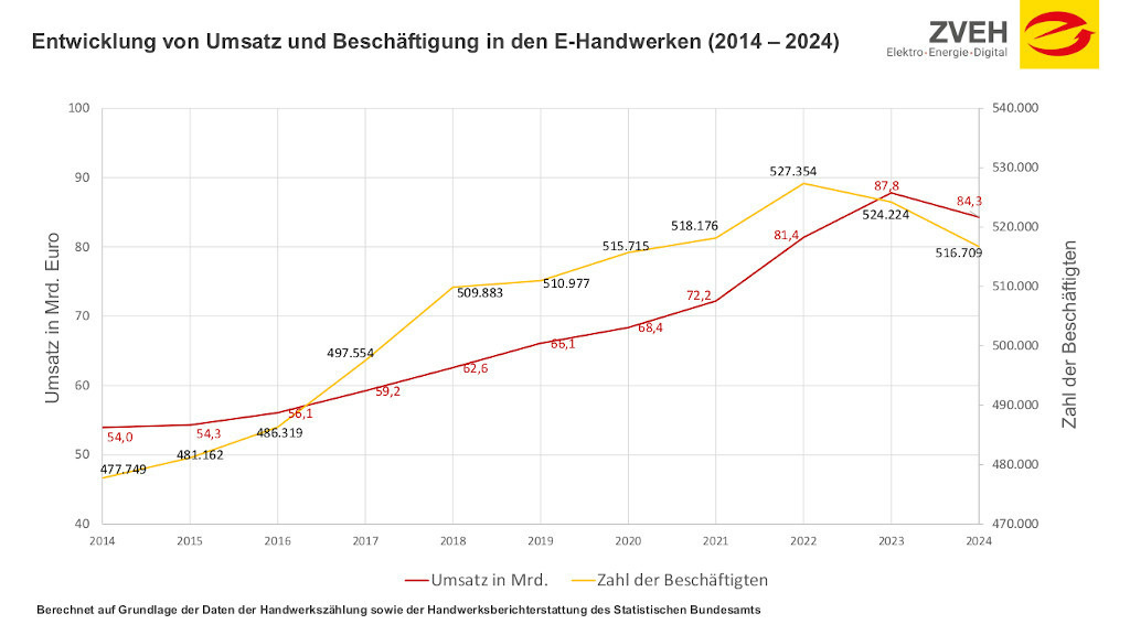 E-Handwerke verzeichnen erstmals wieder Umsatzrückgang