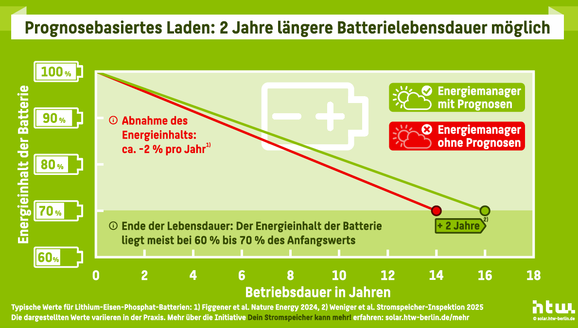 Heimspeicher: HTW Berlin startet Initiative für prognosebasiertes Laden