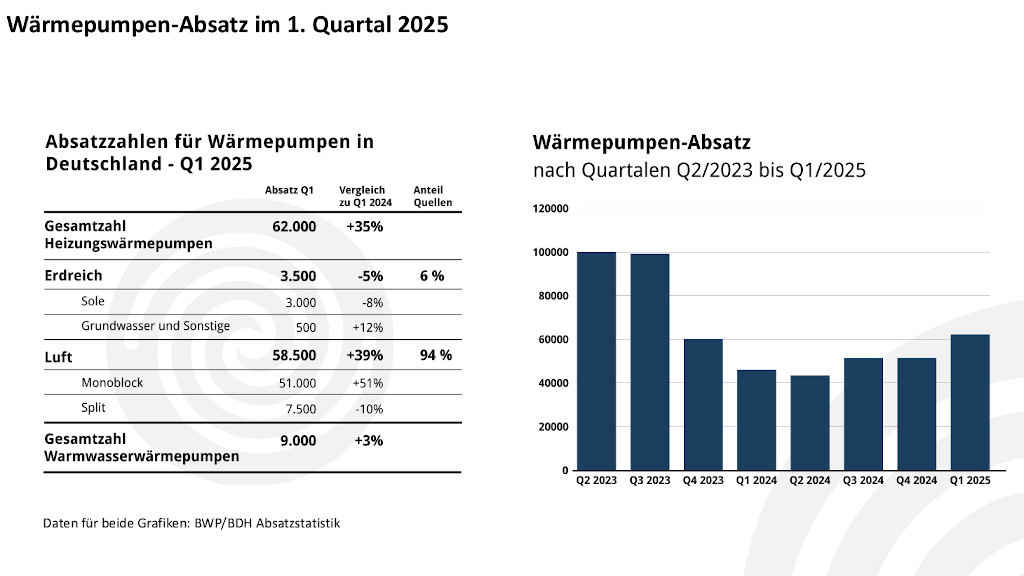 Wärmepumpenabsatz legt weiter zu
