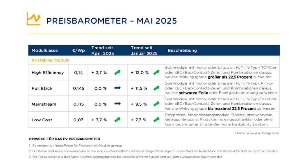 PVXchange: Wenig Bewegung bei den Modulpreisen