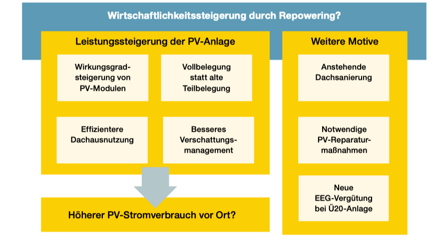 Wann sich ein Repowering alter Photovoltaikanlagen lohnt