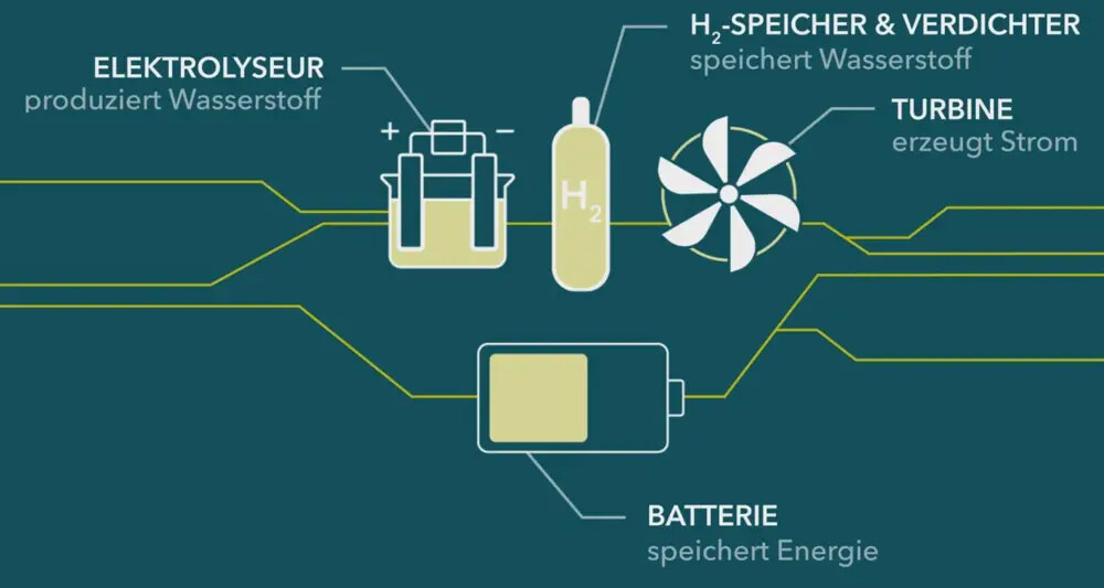 KIT: hybrider Netzbooster stabilisiert Stromnetz
