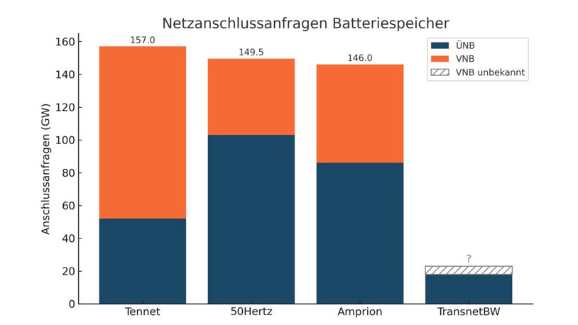 Netzanschlussanfragen für Batteriespeicher übersteigen 500 Gigawatt