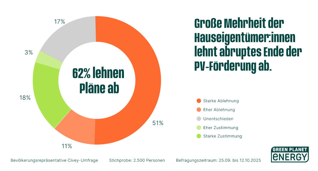 Umfrage: Klare Mehrheit für Erhalt der Solarförderung