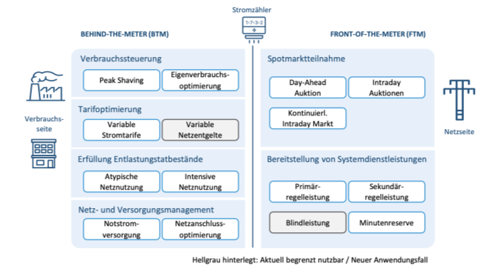FfE: Leitfaden für Gewerbespeicher in Industrie und Mittelstand