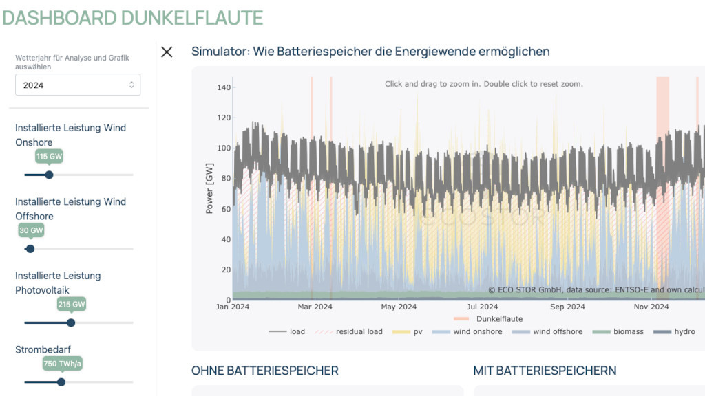 Analyse: Batteriespeicher können Bedarf an Backup-Kraftwerken deutlich senken
