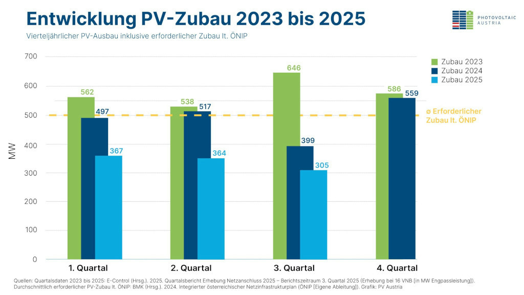 Solarmarkt in Österreich bricht ein