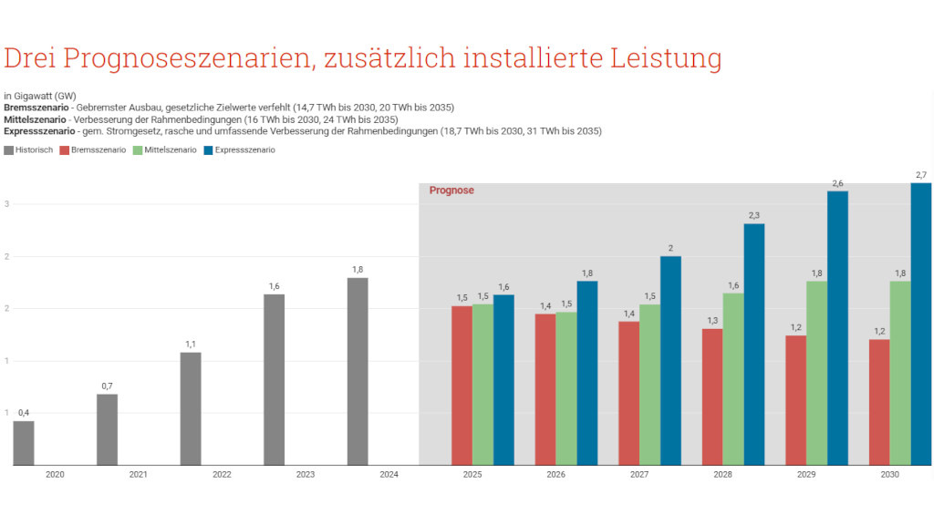 Schweiz: Swissolar rechnet mit weniger Zubau im Jahr 2025