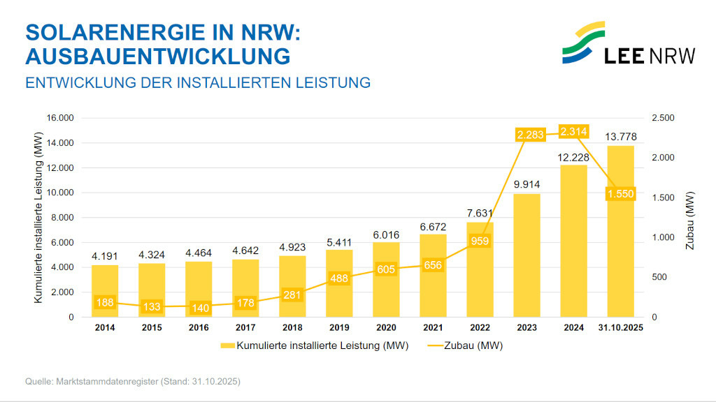 Solarmarkt in NRW schwächelt