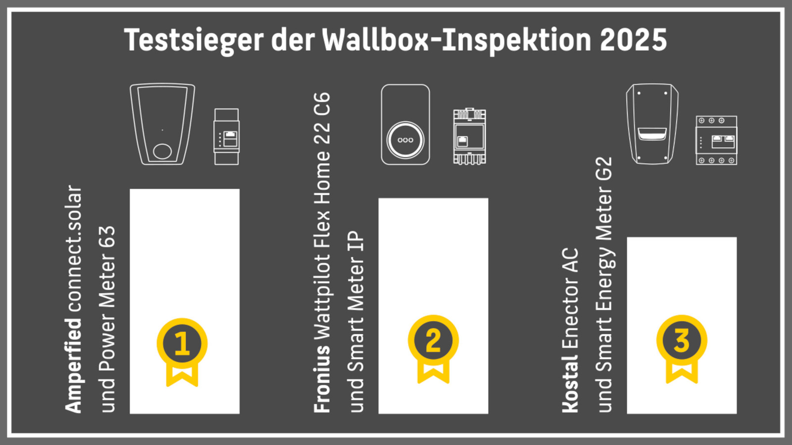 Amperfied und Fronius führen beim neuen Wallbox-Test
