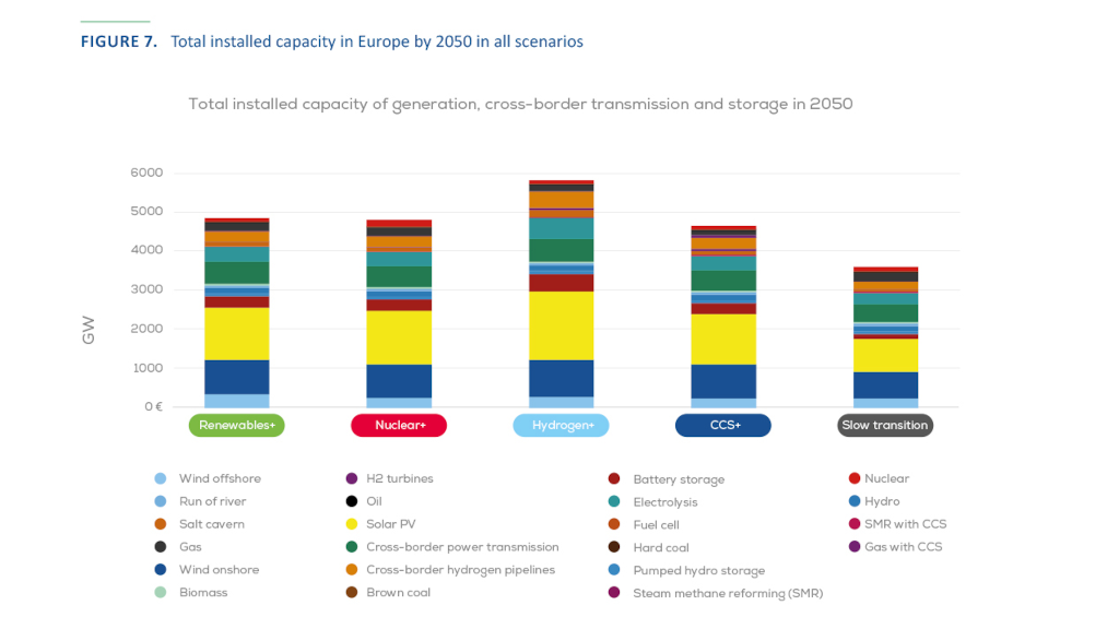 Studie: Ökoenergieausbau spart Europa bis zu 1,6 Billionen Euro