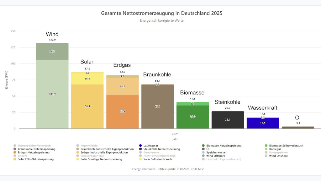 Bilanz der Stromerzeugung 2025: Sonne überholt Kohle und Gas