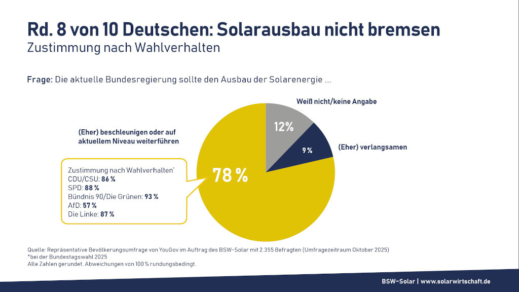 Wirtschaftsverbände: Solardächer weiterhin attraktiv fördern!