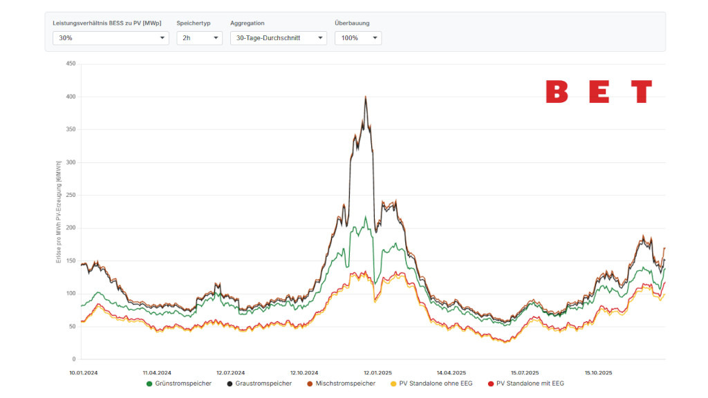 Index zeigt Mehrerlöse von Solar-Speicher-Hybriden