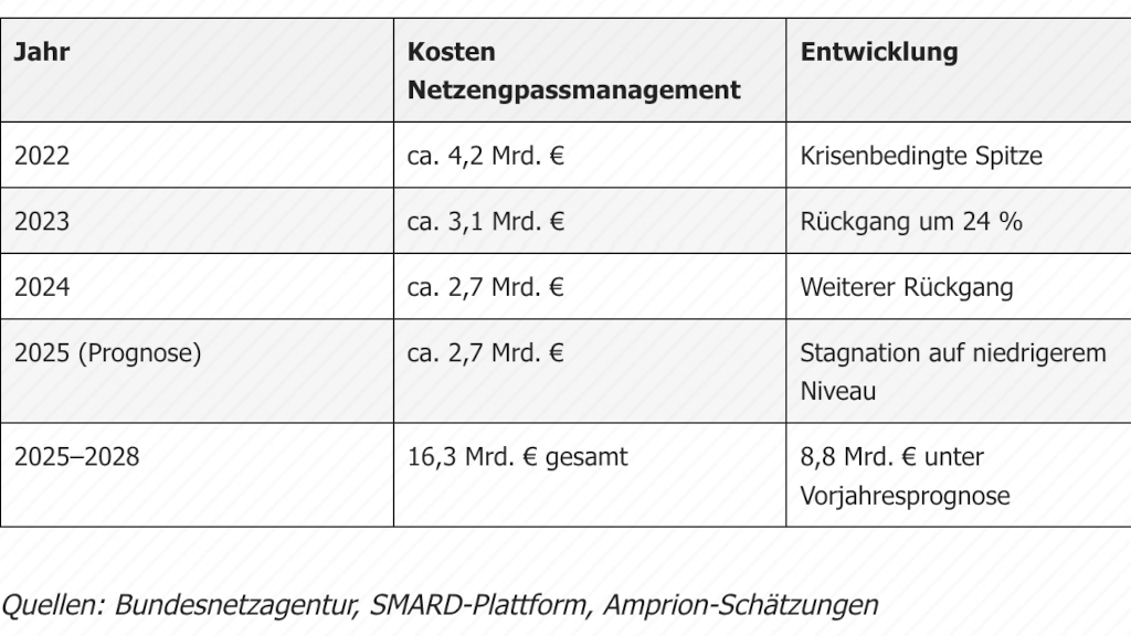 Solarhandwerk kritisiert Netzpaket als Investitionsbremse
