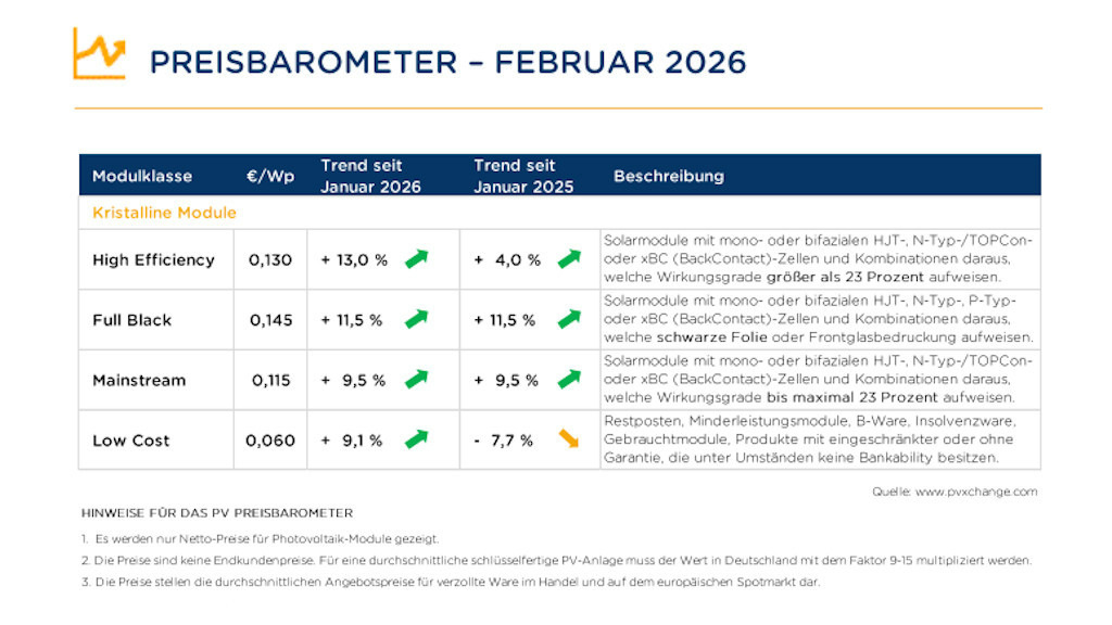 PVXchange: Preise für Module steigen deutlich