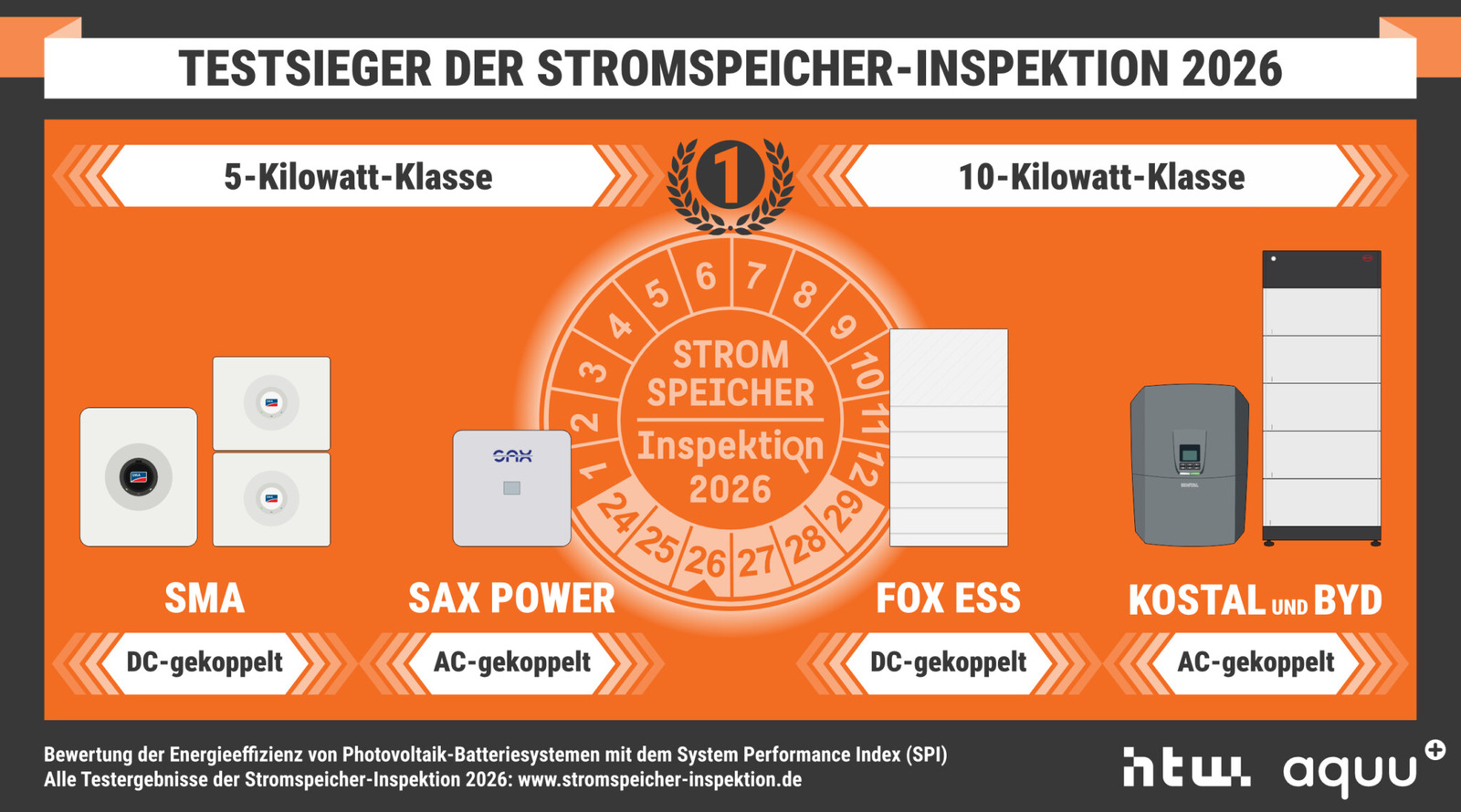 Stromspeicher Inspektion 2026: Fox ESS, SMA, SAX Power, Kostal und BYD vorn