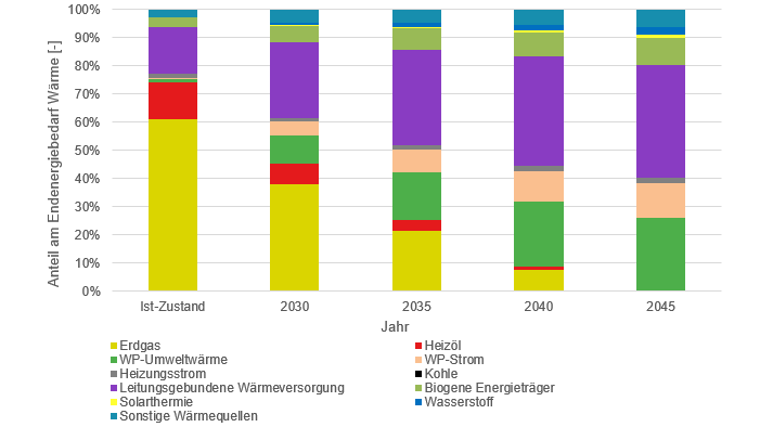 Studie: Wärmepumpe dominiert kommunale Wärmepläne