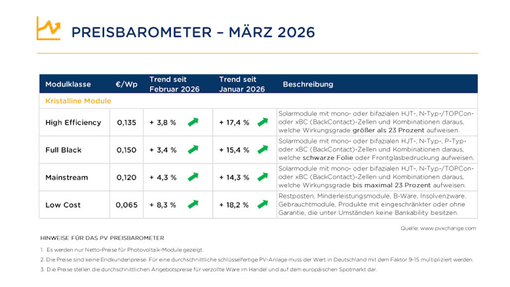PVXchange: Modulpreise legen weiter zu