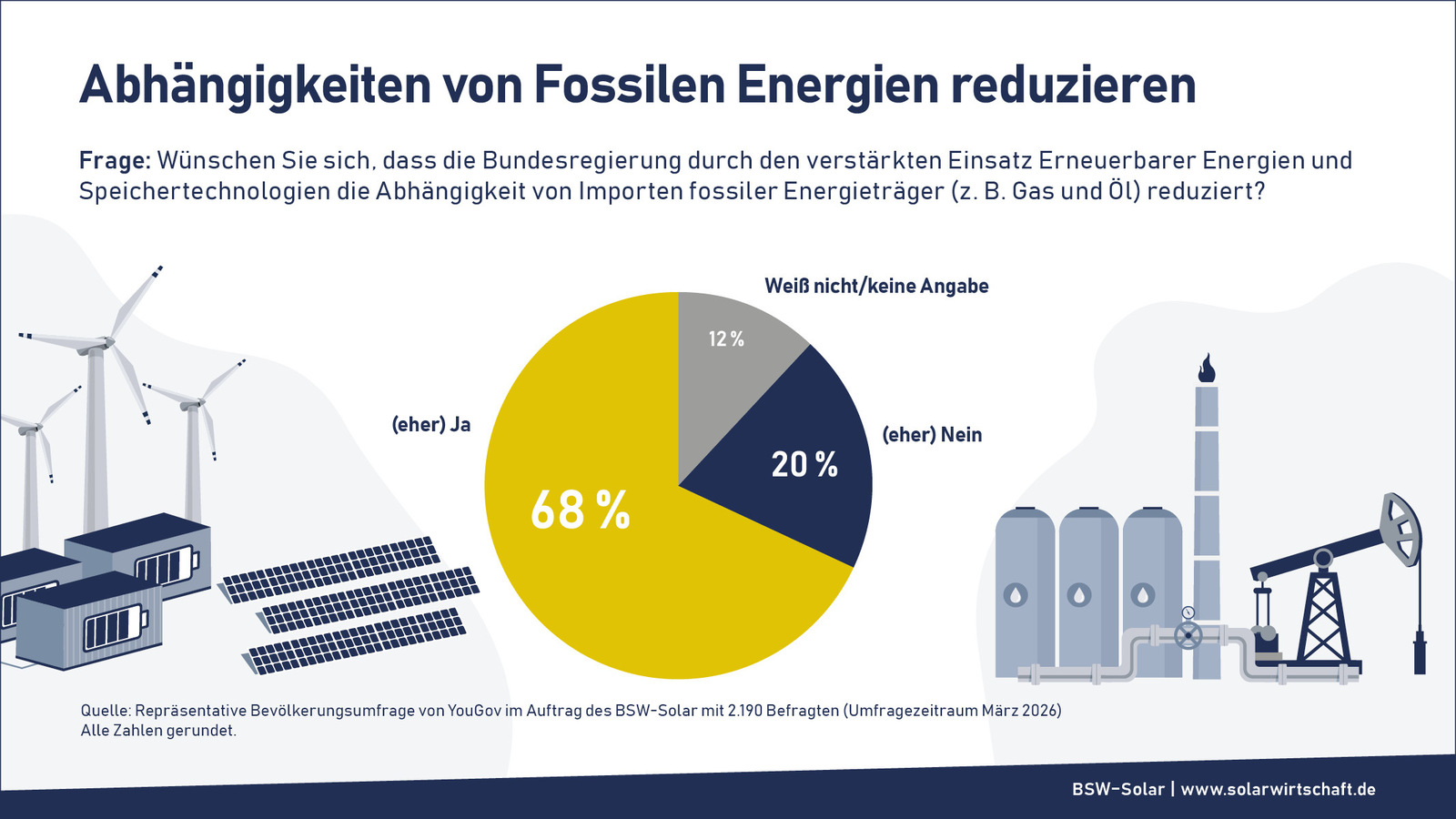 BSW-Umfrage: Bevölkerung wünscht sich mehr Ökoenergie gegen fossile Abhängigkeit