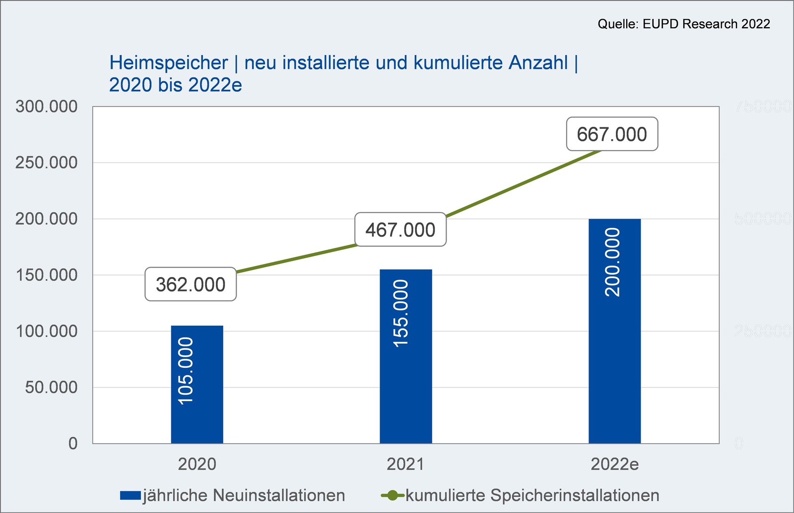 EUPD rechnet mit 220.000 neuen Heimspeichern in 2022